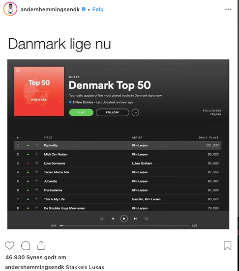Kig forbi problem Dangle Kim Larsen ødelægger NÆSTEN alle – Sådan ser Denmark top 50 ud på Spotify  Footy.dk